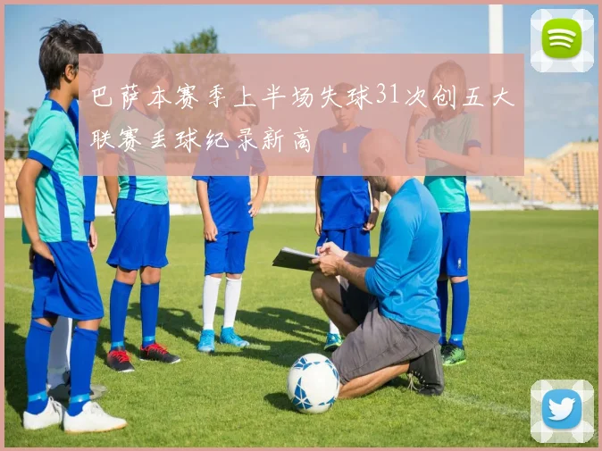 巴萨本赛季上半场失球31次创五大联赛丢球纪录新高