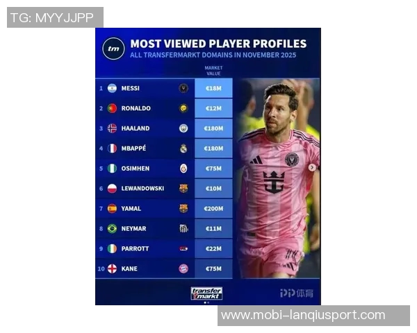 2025年德转球员信息浏览量排行榜揭晓C罗梅西亚马尔名列前茅